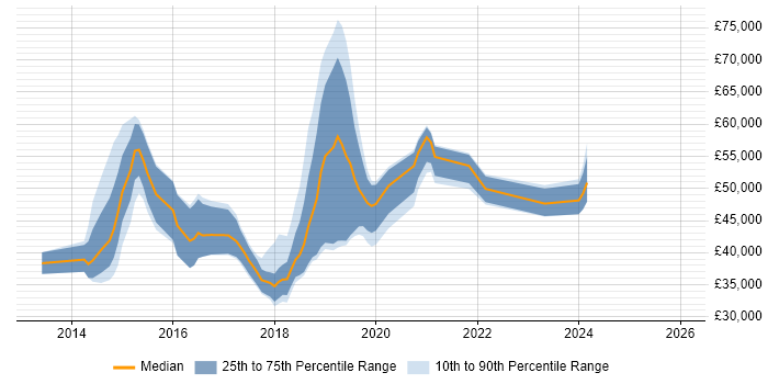 Salary distribution trend for jobs in the South West citing ZABBIX