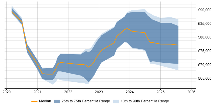 Salary distribution trend for jobs in the South West citing Zero Trust