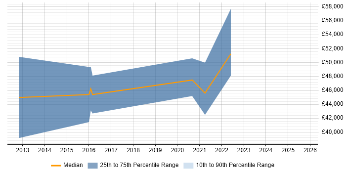 Salary distribution trend for jobs in the South West citing ZeroMQ