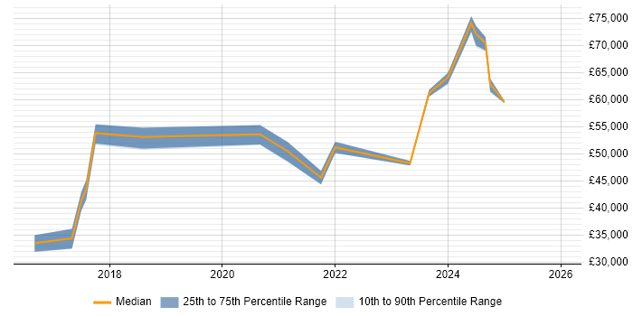 Salary distribution trend for jobs in the South West citing Zscaler