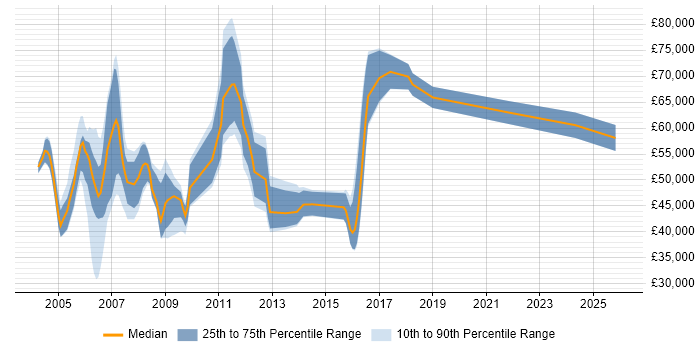 Salary distribution trend for jobs in England citing SOX 404