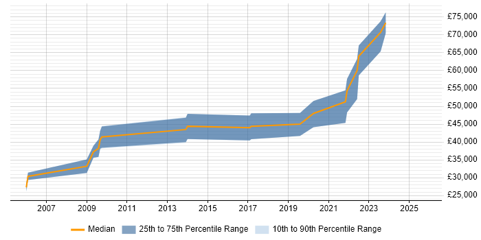 Salary distribution trend for jobs in England citing SpaceWire