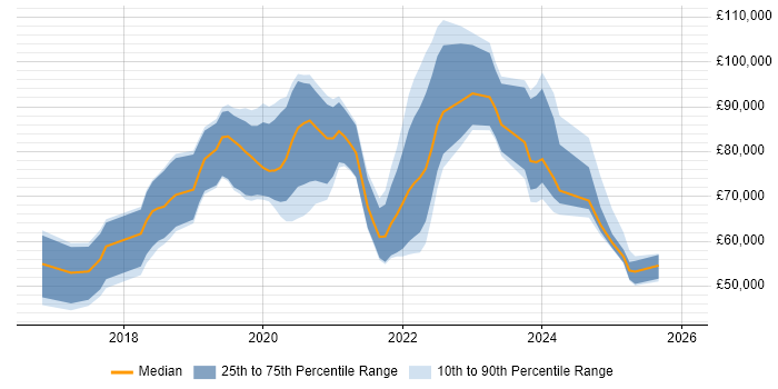 Salary distribution trend for jobs in England citing SpaCy