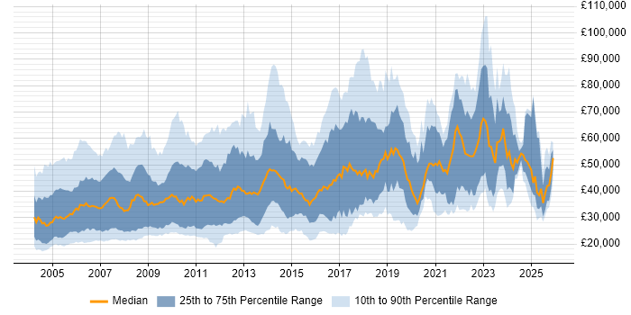 Salary distribution trend for jobs in England citing Spanish Language