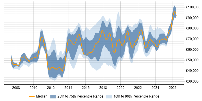 Salary distribution trend for jobs in England citing Sparx Enterprise Architect