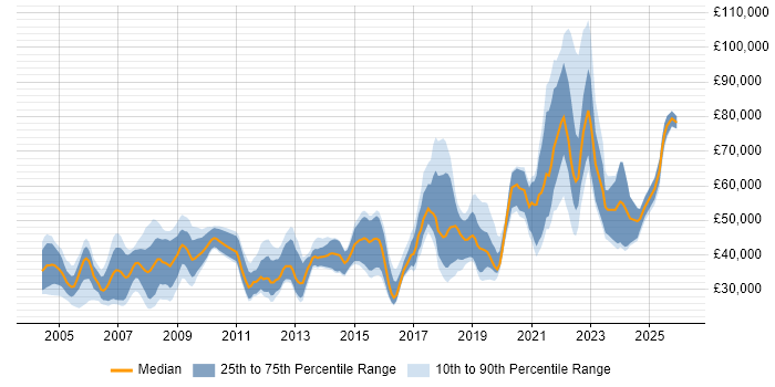 Salary distribution trend for jobs in England citing Spatial Data