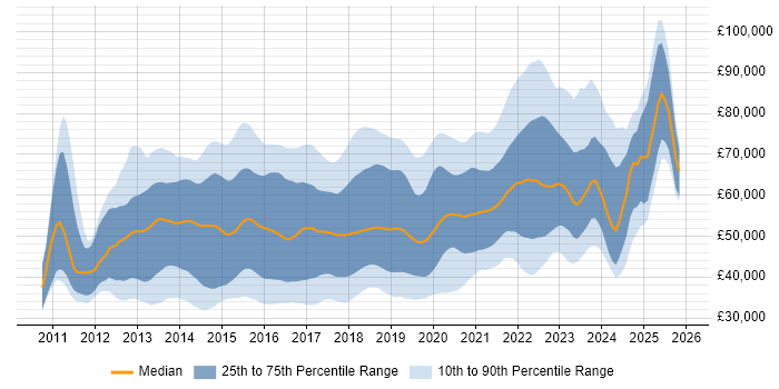 Salary distribution trend for jobs in England citing SpecFlow