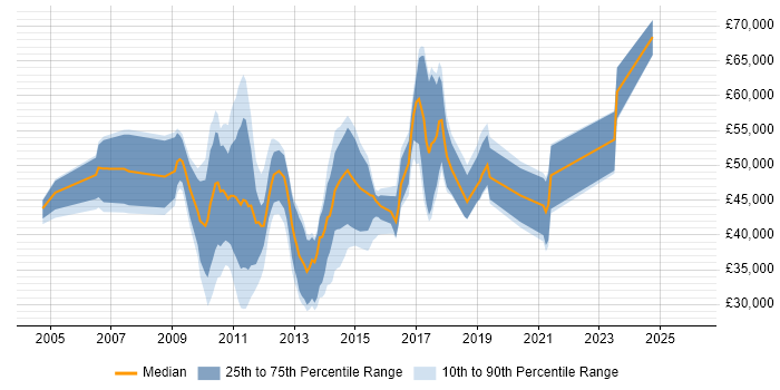 Salary distribution trend for jobs in England citing Sphinx