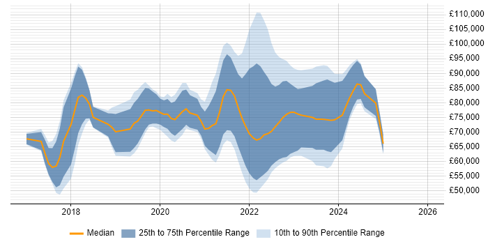 Salary distribution trend for jobs in England citing Spinnaker