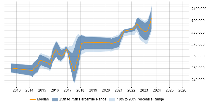 Salary distribution trend for Splunk Consultant job vacancies in England