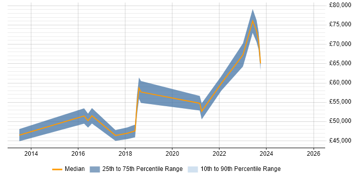 Salary distribution trend for Splunk Support job vacancies in England