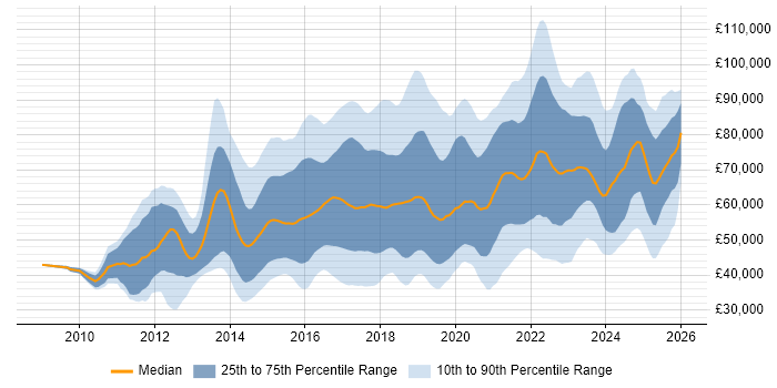 Salary distribution trend for jobs in England citing Splunk