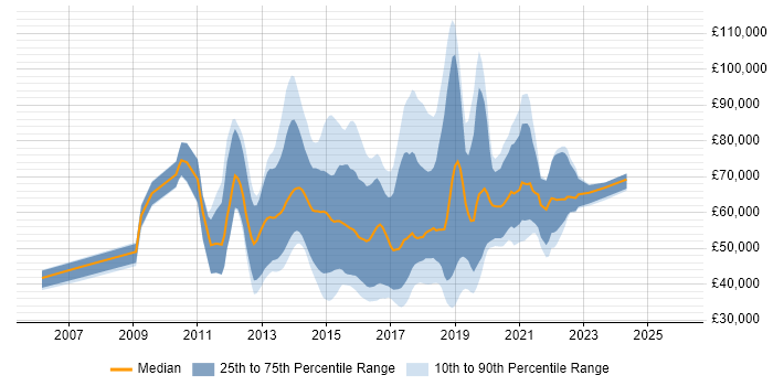 Salary distribution trend for jobs in England citing Spotfire
