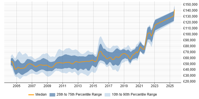 Salary distribution trend for jobs in England citing Spread Betting