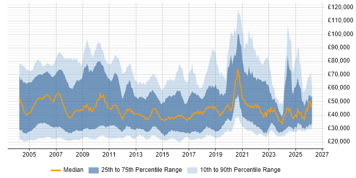 Salary distribution trend for jobs in England citing Spreadsheet