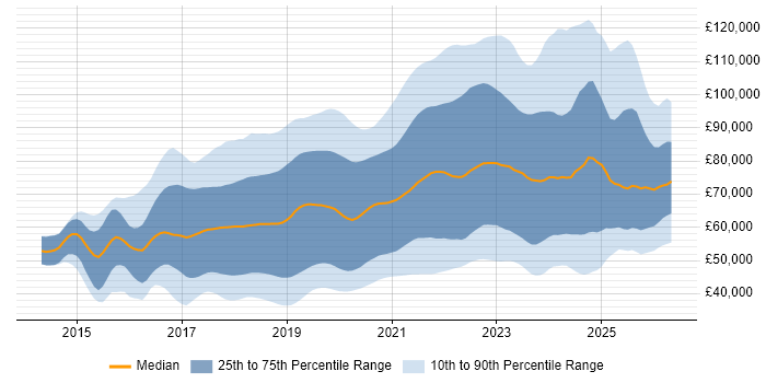 Salary distribution trend for jobs in England citing Spring Boot