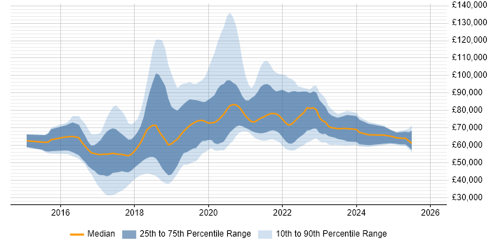 Salary distribution trend for jobs in England citing Spring Cloud