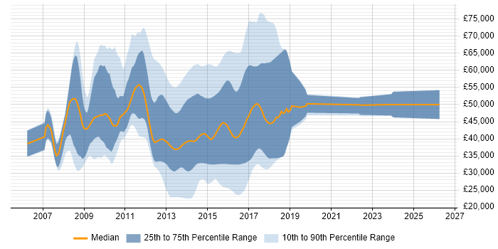 Salary distribution trend for jobs in England citing Spring.NET