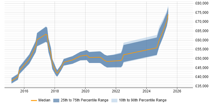 Salary distribution trend for jobs in England citing Sprinklr