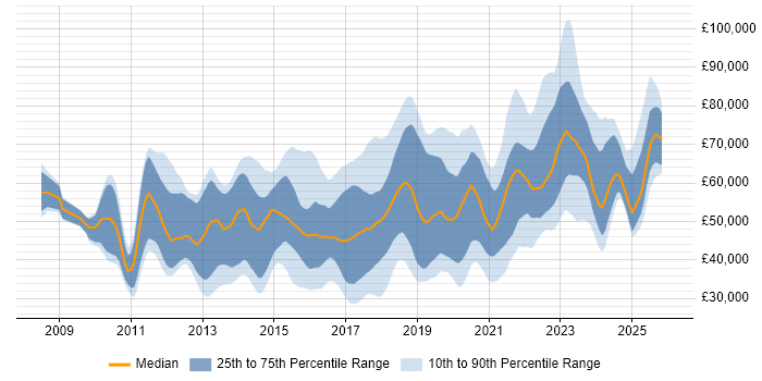 Salary distribution trend for jobs in England citing Sprint Review