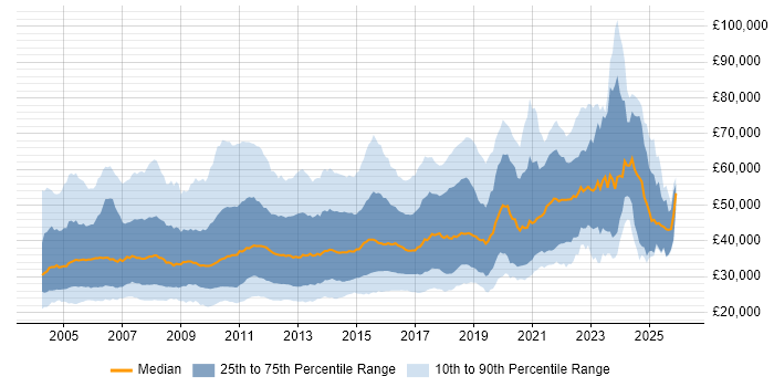 Salary distribution trend for SQL Analyst job vacancies in England
