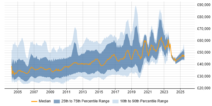 Salary distribution trend for SQL Database Developer job vacancies in England