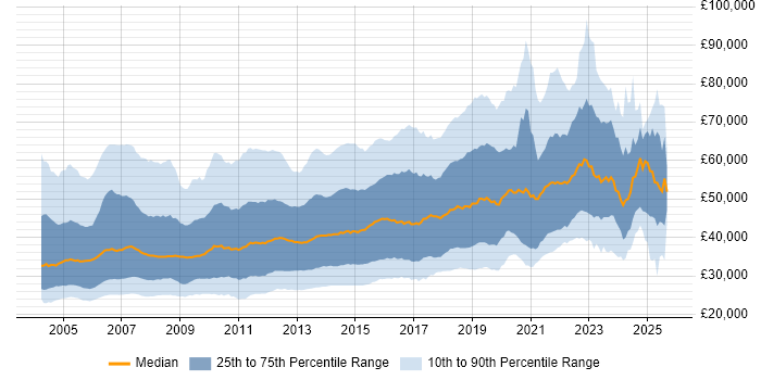 Salary distribution trend for SQL Developer job vacancies in England