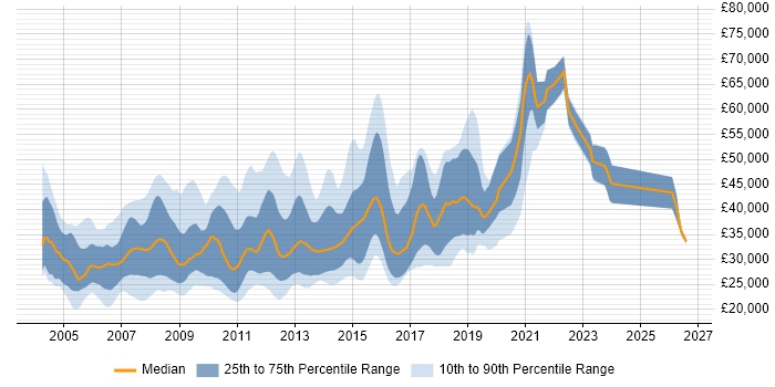 Salary distribution trend for SQL Reporting Analyst job vacancies in England