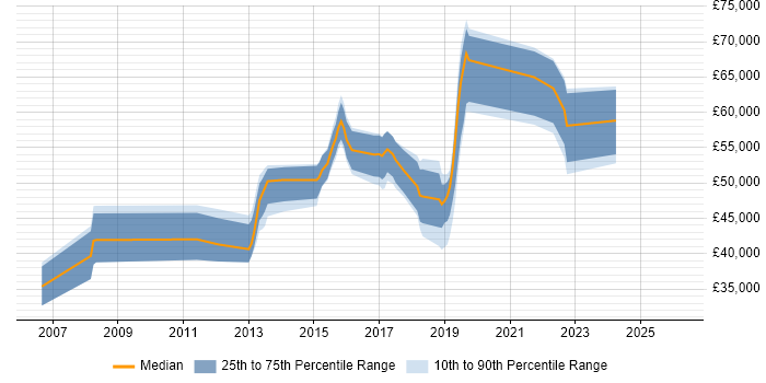 Salary distribution trend for jobs in England citing SQL Sentry