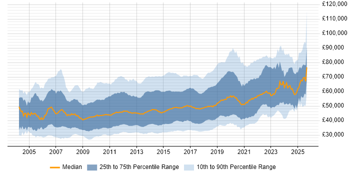 Salary distribution trend for jobs in England citing SQL Server Analysis Services