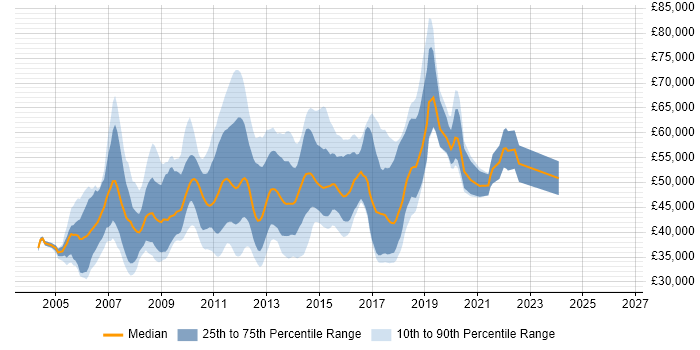 Salary distribution trend for SQL Server Data Warehouse Developer job vacancies in England