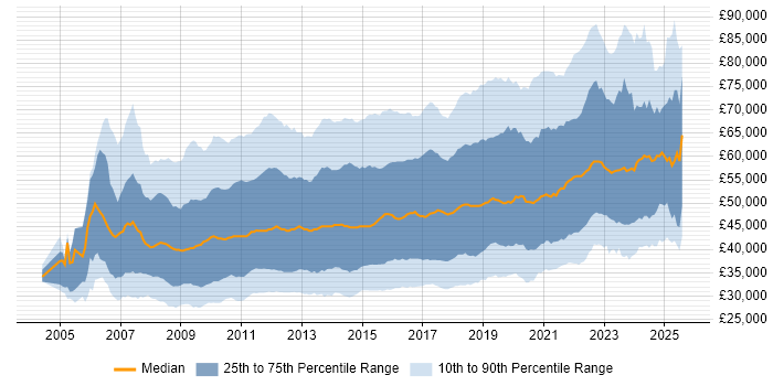 Salary distribution trend for jobs in England citing SQL Server Integration Services Salary distribution trend for jobs in England citing SQL Server Integration Services