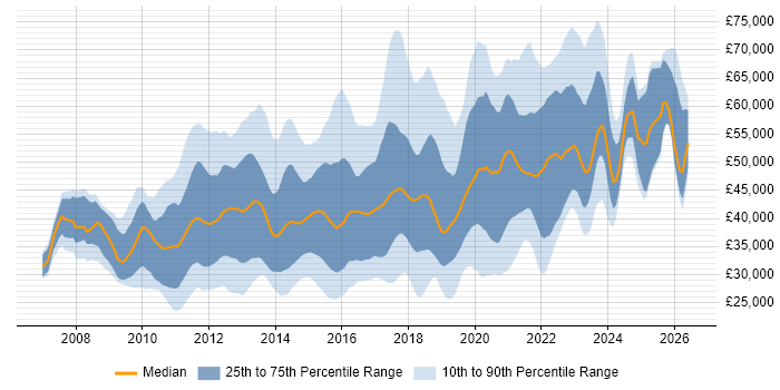 Salary distribution trend for jobs in England citing SQL Server Management Studio (SSMS)