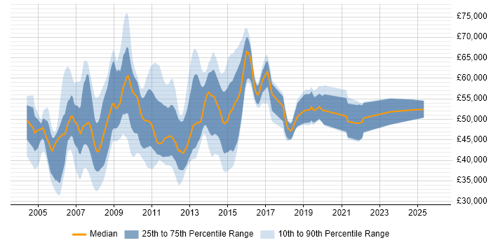 Salary distribution trend for SQL Server Production DBA job vacancies in England