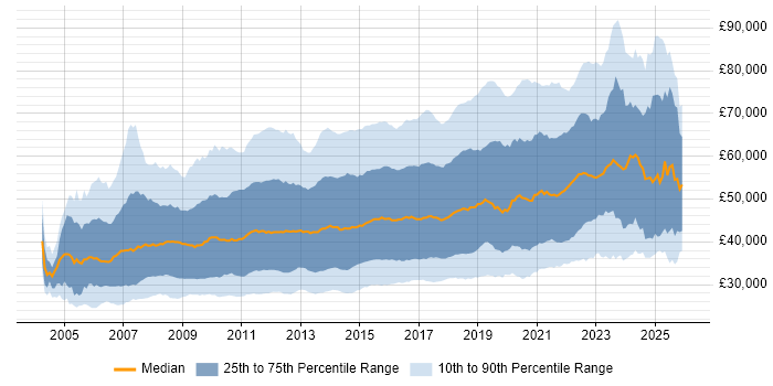 Salary distribution trend for jobs in England citing SQL Server Reporting Services