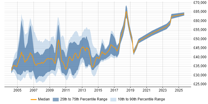Salary distribution trend for SQL Server Specialist job vacancies in England