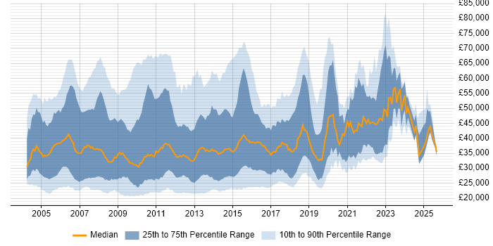 Salary distribution trend for SQL Support Analyst job vacancies in England