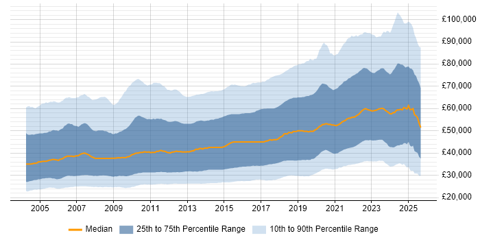 Salary distribution trend for jobs in England citing SQL Salary distribution trend for jobs in England citing SQL