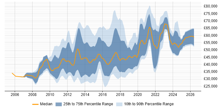 Salary distribution trend for jobs in England citing SQLite