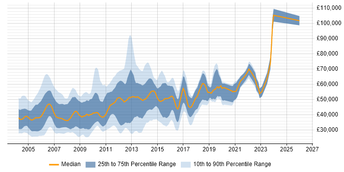 Salary distribution trend for jobs in England citing SQLPlus