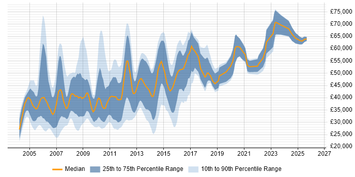 Salary distribution trend for jobs in England citing Squid