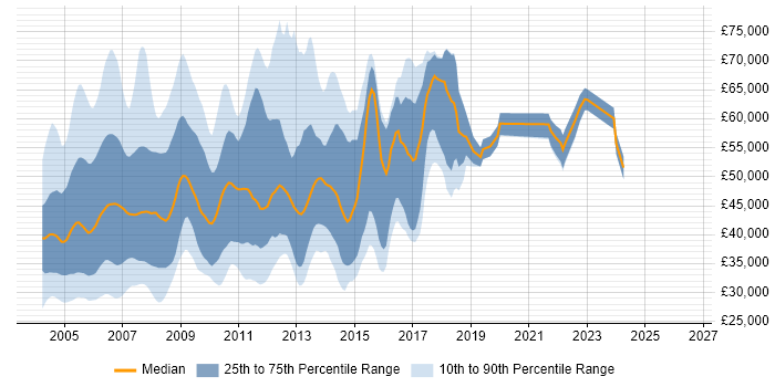 Salary distribution trend for jobs in England citing SSADM