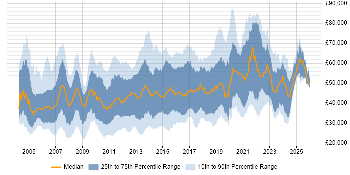 Salary distribution trend for jobs in England citing SSH