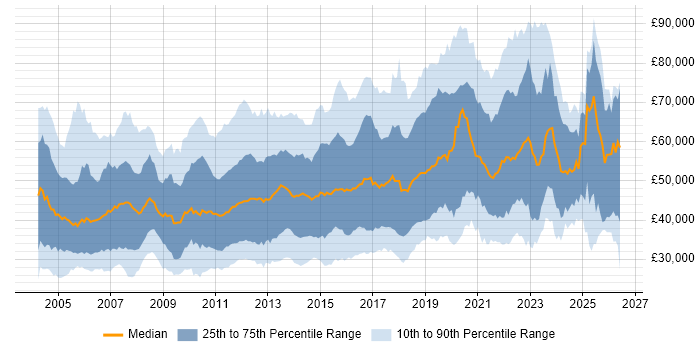 Salary distribution trend for jobs in England citing SSL