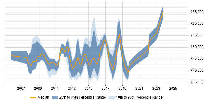 Salary distribution trend for Stakeholder Analyst job vacancies in England