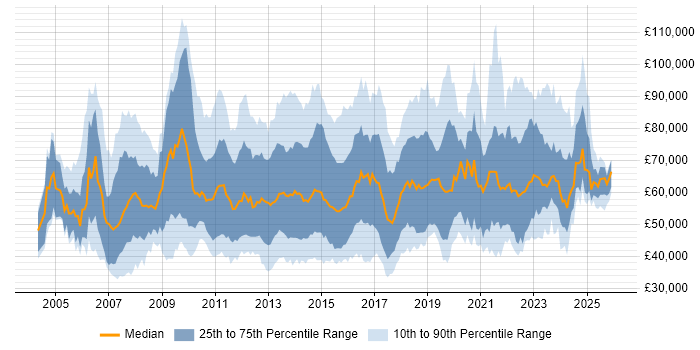 Salary distribution trend for jobs in England citing Stakeholder and Relationship Management