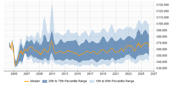 Salary distribution trend for jobs in England citing Stakeholder Engagement