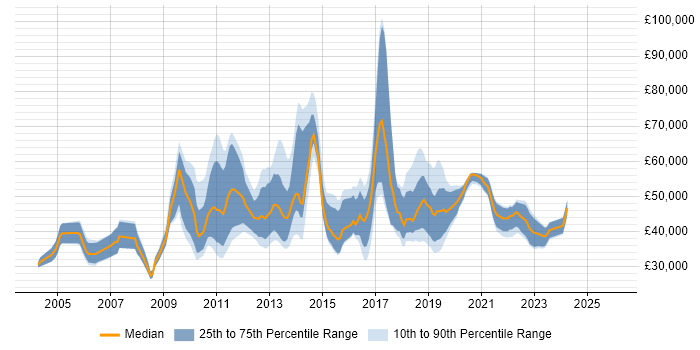 Salary distribution trend for jobs in England citing Stata