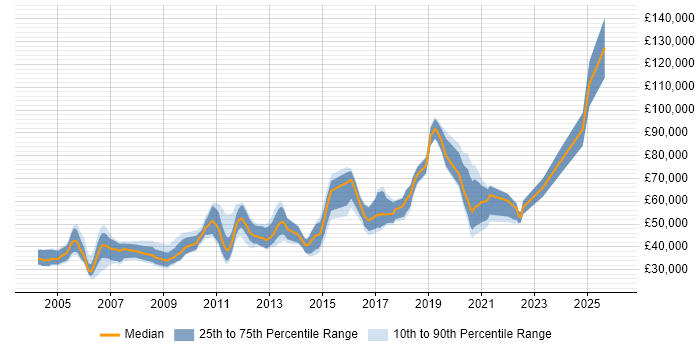 Salary distribution trend for jobs in England citing State Machine