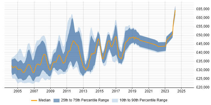 Salary distribution trend for Statistical Analyst job vacancies in England Salary distribution trend for Statistical Analyst job vacancies in England